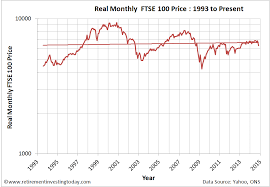 Retirement Investing Today Valuing The Uk Stock Market