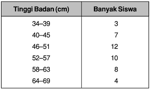 Check spelling or type a new query. Susunlah Tabel Distribusi Frekuensi Dari Berat Badan Siswa Berdasarkan Tabel Frekuensi Kumulatif Mas Dayat