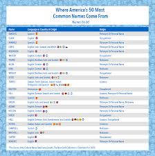 Click on the names below to learn more about their meaning, history and origins. The Most Common Last Names In America Top10