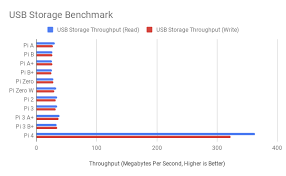 benchmarking the raspberry pi 4 gareth halfacree medium