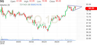 Square Inc Sq Advanced Chart Investing Com