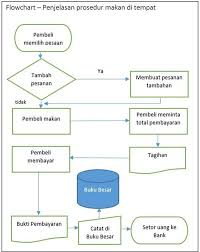Sop Restoran Rumah Makan Format 6 Contoh Lengkap Diagram Alir Restoran Keuangan