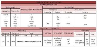 Desinencias Del Verbo Latino Desinencias Voz Pasiva Lengua Latina
