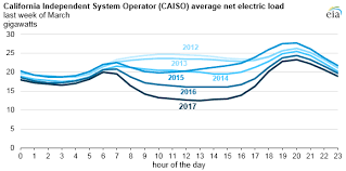 California Wholesale Electricity Prices Are Higher At The
