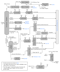 Schematic Flow Diagram Of A Typical Oil Refinery Process