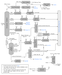 schematic flow diagram of a typical oil refinery process