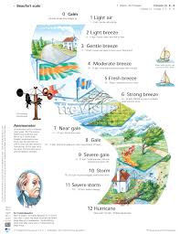 Beaufort Scale Graphics Gcaptain