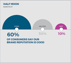 6 Alternatives To Pie Charts