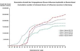 Für die terminvereinbarung sowie die medizinische märz beschlossen, impfungen mit dem impfstoff astrazeneca vorerst auszusetzen. Paul Ehrlich Institut Influenza Impfstoffe
