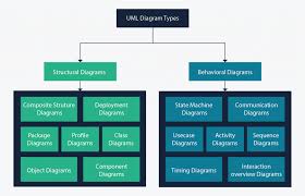 uml diagram types learn about all 14 types of uml diagrams