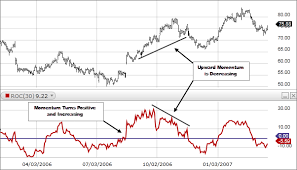 Rate of Change (ROC) là gì?