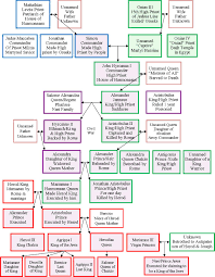 5 Hasmonean Oniad Herodian Genealogy Chart My Search For