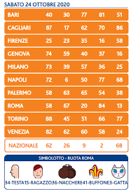 Informati sulle probabilità di vincita e sul regolamento di gioco sul sito www.adm.gov.it, su questa pagina e presso i punti vendita. Estrazioni Del Lotto Di Oggi 30 06 2020 Estrazioni Del Lotto Di Oggi Del 20 03 2021 Estrazioni Del 10elotto Di Oggi Del 20 03 2021 Estrazioni Millionday Di Oggi Del 20 03 2021 Estrazioni Del Superenalotto Di Oggi