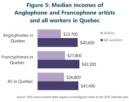 Learn the definition of 'francophones outside quebec'. Demographic Diversity Of Artists In Canada In 2016 Hill Strategies Research Inc