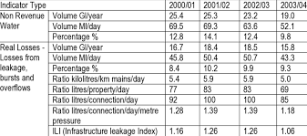 Individual brand colour palettes developed for of the four buildings on the yarra valley water campus. Various Indicators For Recent Years At Yarra Valley Water Download Scientific Diagram