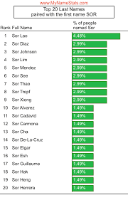 SOR First Name Statistics by MyNameStats.com