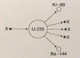 The chance to get it out of the earth. The Diagram Shows An Atom Of Uranium 235 Being Split Into Several Pieces What Is The Name The Process Shown In The Diagram What Is The Name Of The Particles Labelled X