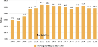 The following is the summary of tax measures for malaysia budget 2018. Tracking Malaysia S Development Expenditure In Federal Budgets From 2004 To 2018 Penang Institute
