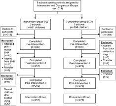 Nationwide (popular in peninsular malaysia). School Based Intervention That Integrates Nutrition Education And Supportive Healthy School Food Environment Among Malaysian Primary School Children A Study Protocol Abstract Europe Pmc