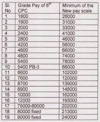 pay and allowances proposed for 7th pay commission indwf