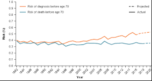 No cardinal symptoms for pancreatic cancer exist. Cancer Data In Australia How Are Pancreatic Cancer Rates Changing Australian Institute Of Health And Welfare
