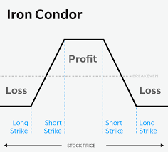 Iron Condor Strategies A Way To Spread Your Options