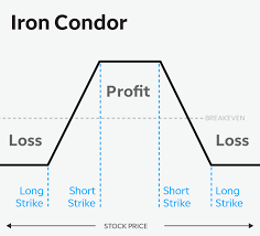 iron condor strategies a way to spread your options