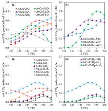 We researched the best carbon monoxide detectors while some people prefer a carbon monoxide detector that can be plugged in, others like the battery power of this unit. Catalysts Free Full Text Single And Dual Metal Oxides As Promising Supports For Carbon Monoxide Removal From An Actual Syngas The Crucial Role Of Support On The Selectivity Of The Au Cu
