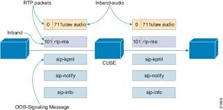 Cisco Unified Border Element Configuration Guide Dtmf