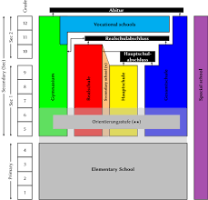Divide students into two lines in front of the board. Education In Germany Wikipedia