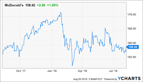 Should We Be Concerned About Mcdonalds Decelerating