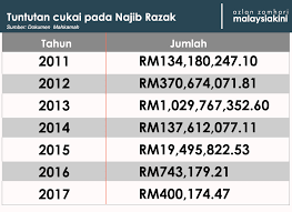Tarikh akhir hantar borang cukai selamat mengisi borang cukai pendapatan untuk taksiran tahun 2020. Tarikh Tutup Cukai Pendapatan 2017 Senarai Lengkap Pelepasan Cukai 2018 Untuk E Filing 2019 Berikut Adalah Tarikh Hantar Borang Cukai Pendapatan Taksiran 2017 Kannganu