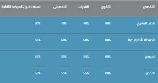 تعلن عمادة شؤون القبول والتسجيل بجامعة الأمير سطام بن عبدالعزيز عن أدنى نسب القبول للطلاب والطالبات. Ù†Ø³Ø¨ Ø§Ù„Ù‚Ø¨ÙˆÙ„ Ù„Ø¬Ù…ÙŠØ¹ Ø§Ù„Ø¬Ø§Ù…Ø¹Ø§Øª Ø§Ù„Ø³Ø¹ÙˆØ¯ÙŠØ© 1441 2019 2020 Ø¯Ù„ÙŠÙ„ Ø§Ù„ØªØ®ØµØµØ§Øª Ùˆ Ø³ÙˆÙ‚ Ø§Ù„Ø¹Ù…Ù„