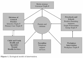 Each family receives up to three triple p tip sheets relevant to the targeted problem behavior/s and a positive parenting. 2