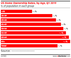 Us Home Ownership Rates By Age Q1 2019 Of Population In