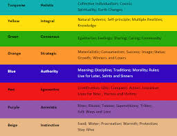 Submitted 1 year ago by deleted isn't spiral dynamics more of a psychological understanding rather than spiritual development. Spiral Dynamics Red Yellow Beige Self Actualization Actualized Org Forum