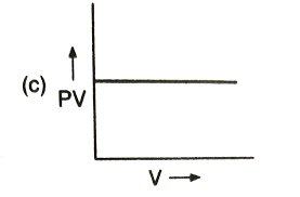 Which of the following graph represent Boyle's law ?