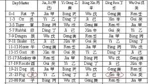 Hourly Stem Table For Construct A Four Pillars Of Destiny Natal Chart Natal Charts Feng Shui Chinese Astrology