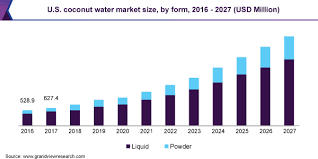 With so many different options to choose from, we thought we'd help make your decision a bit easier and rank our favorite coconut water brands based on taste, sourcing. Coconut Water Market Size Share Report 2020 2027