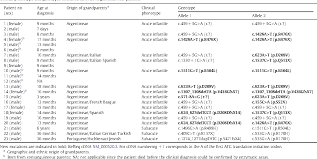 Table 1 From Molecular Analysis Of Hexa Gene In Argentinean Patients Affected With Tay Sachs Disease Possible Common Origin Of The Prevalent C 459 5a G Mutation Semantic Scholar