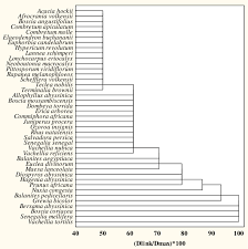 Image result for Balanites pedicellaris