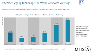 Submitted 2 months ago by dpass118816. Dazn Financials Highlight Difficulty In Changing Sports Viewing For Fans