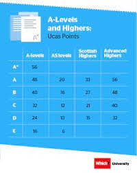 Calculate Your Ucas Points [Infographic] - The Uni Guide