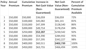 This whole life cash value chart is assuming today's low dividend rate for perpetuity (watch an example of an actual historical dividend paying whole life policy from 1980 as rates rise and fall over the years). High Cash Value Life Insurance And Long Term Growth Whole Life