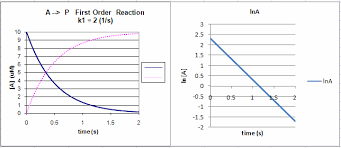 Graph And Their Significance In Chemistry Yahoo Image Search Results Graphing Chemistry Significance