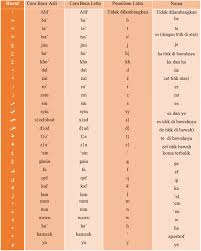 Al qur'an merupakan petunjuk bagi. Belajar Mengenal Huruf Hijaiyah Dan Tanda Bacanya Portal Ilmu Com Read More Learn More