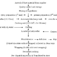 Process Flow Chart For Preparation Of Centre Filled Candy