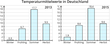 Der Mittelwert Kapiert De
