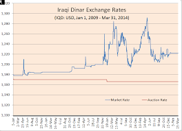 Live Forex Rates Iqd Nzd To Usd Forecast Down To 0 671