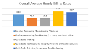 Intuits 2016 Average Billing Rate Survey Initial Results
